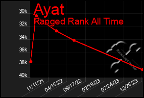 Total Graph of Ayat