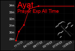 Total Graph of Ayat