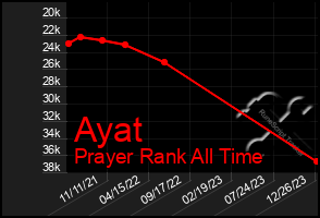 Total Graph of Ayat