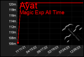 Total Graph of Ayat