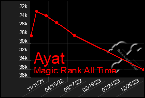 Total Graph of Ayat