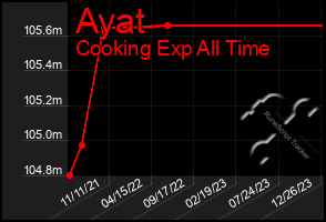 Total Graph of Ayat