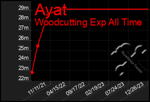 Total Graph of Ayat