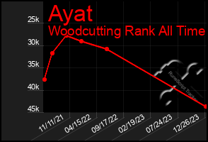 Total Graph of Ayat