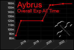 Total Graph of Aybrus