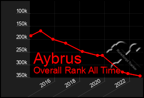 Total Graph of Aybrus