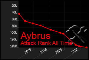 Total Graph of Aybrus