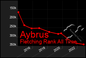 Total Graph of Aybrus