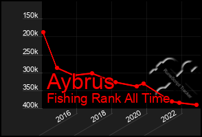 Total Graph of Aybrus