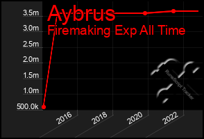 Total Graph of Aybrus