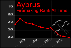 Total Graph of Aybrus