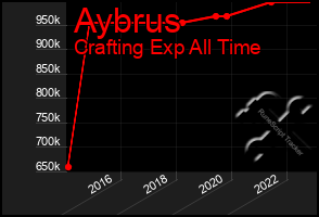 Total Graph of Aybrus