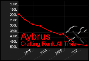 Total Graph of Aybrus