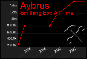 Total Graph of Aybrus