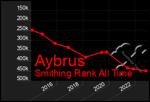 Total Graph of Aybrus