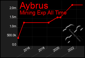 Total Graph of Aybrus