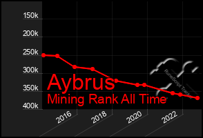 Total Graph of Aybrus