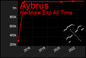 Total Graph of Aybrus