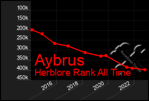 Total Graph of Aybrus