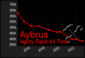 Total Graph of Aybrus