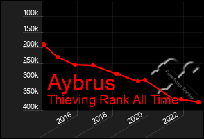 Total Graph of Aybrus