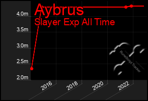 Total Graph of Aybrus