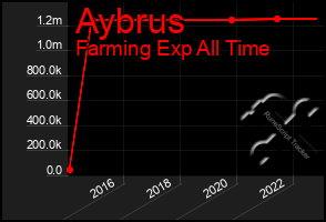 Total Graph of Aybrus