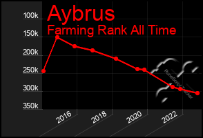 Total Graph of Aybrus