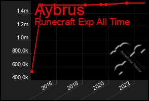 Total Graph of Aybrus