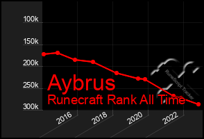 Total Graph of Aybrus