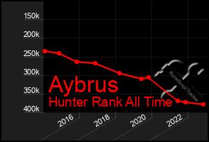 Total Graph of Aybrus