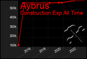 Total Graph of Aybrus