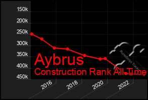 Total Graph of Aybrus