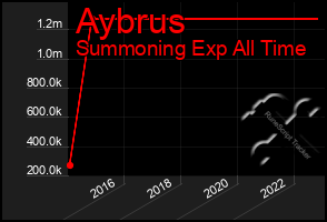 Total Graph of Aybrus