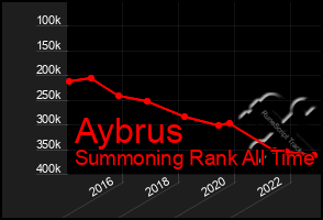 Total Graph of Aybrus