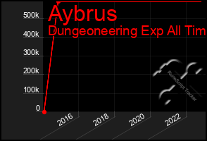 Total Graph of Aybrus