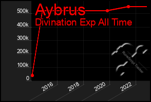 Total Graph of Aybrus