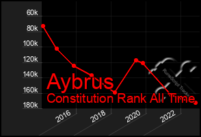 Total Graph of Aybrus