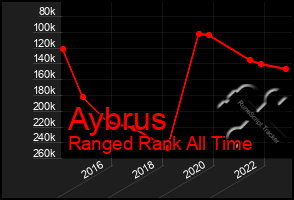 Total Graph of Aybrus