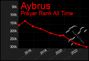 Total Graph of Aybrus