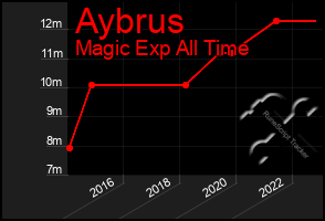 Total Graph of Aybrus