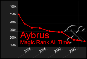 Total Graph of Aybrus