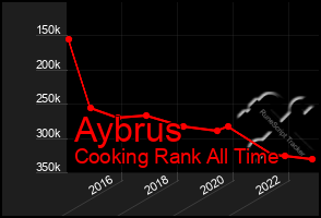 Total Graph of Aybrus