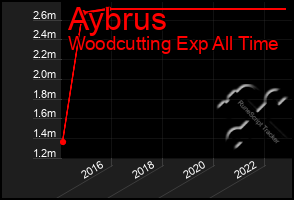 Total Graph of Aybrus