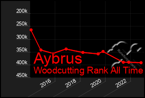 Total Graph of Aybrus