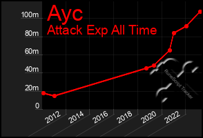 Total Graph of Ayc