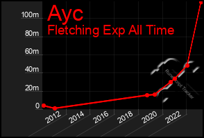 Total Graph of Ayc