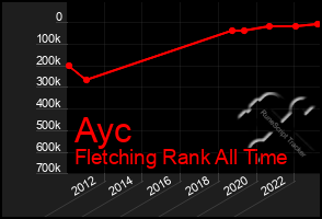 Total Graph of Ayc