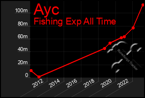 Total Graph of Ayc