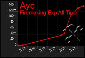 Total Graph of Ayc